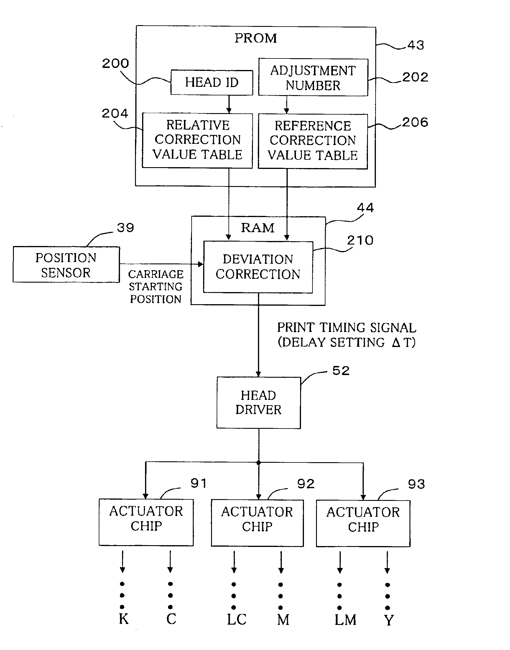 Positional deviation correction using reference and relative correction values in bi-directional printing