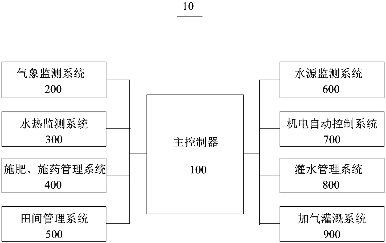 Intelligent drip irrigation control system