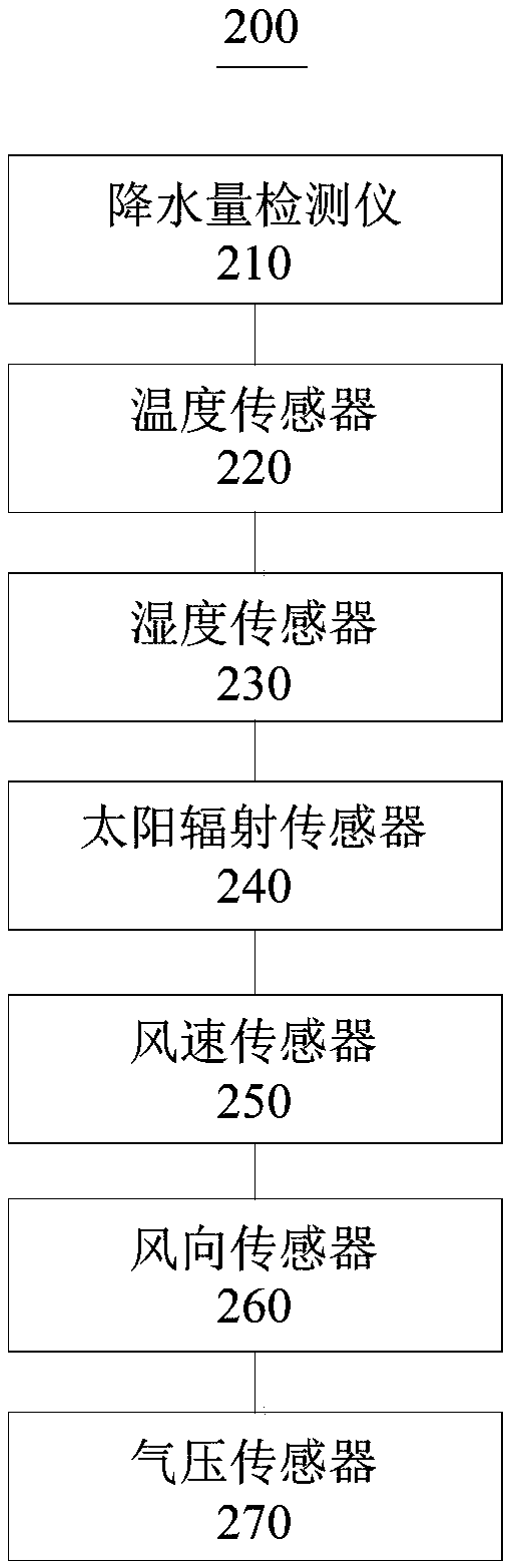 Intelligent drip irrigation control system