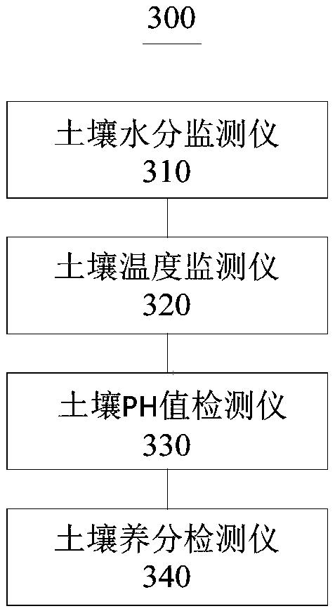 Intelligent drip irrigation control system