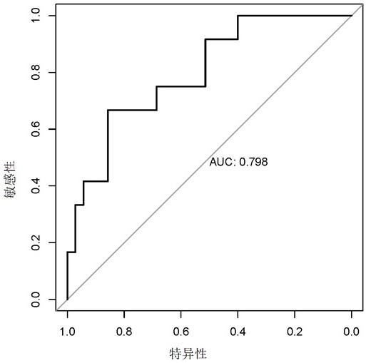 Detection reagent for biomarker used for authenticating and judging metastatic and non-metastatic pancreatic cancer, and application