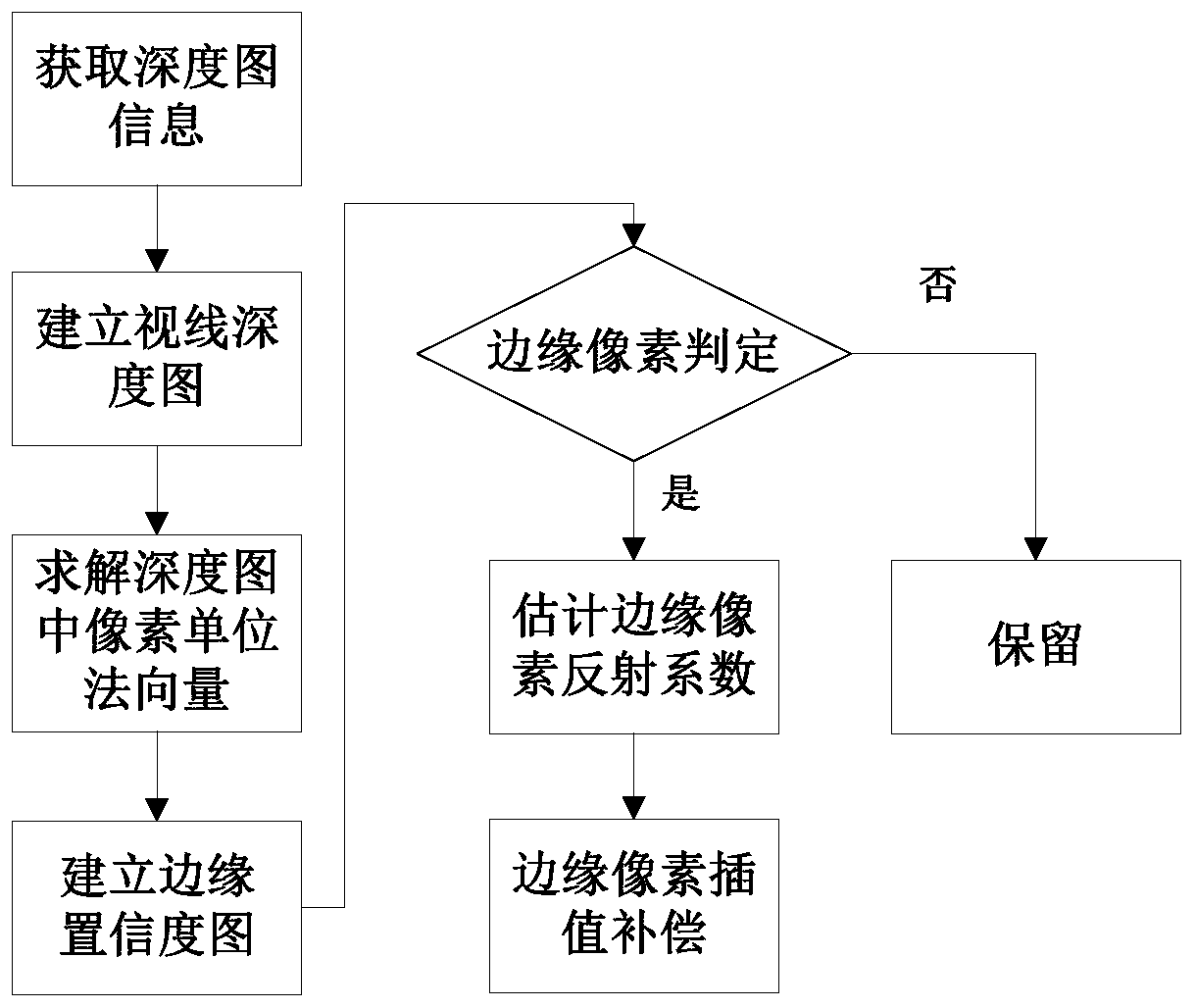 A correction method of edge reflection pixels based on tof depth camera