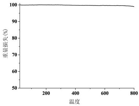 A method for preparing high-brightness iron red hybrid pigments by using oil shale semi-coke