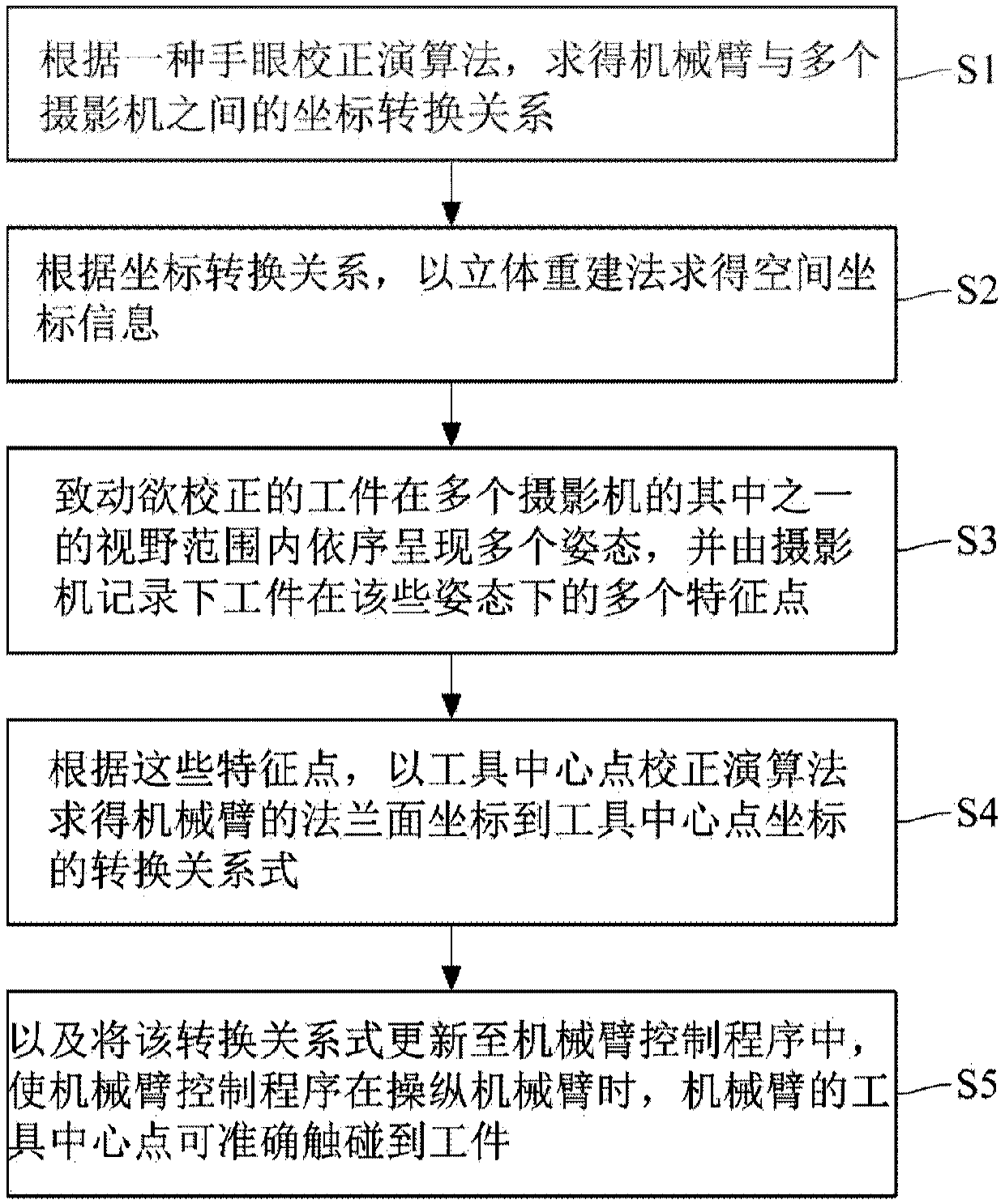 Method and apparatus of non-contact tool center point calibration for a mechanical arm, and a mechanical arm system with said calibration function