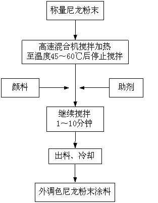 Exterior color-mixed nylon powder coating and preparation method thereof