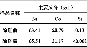 Method for adsorbing and removing silicon from nickel solution