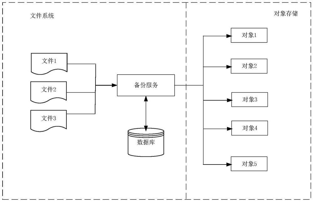 Object storage method and device, electronic equipment and storage medium