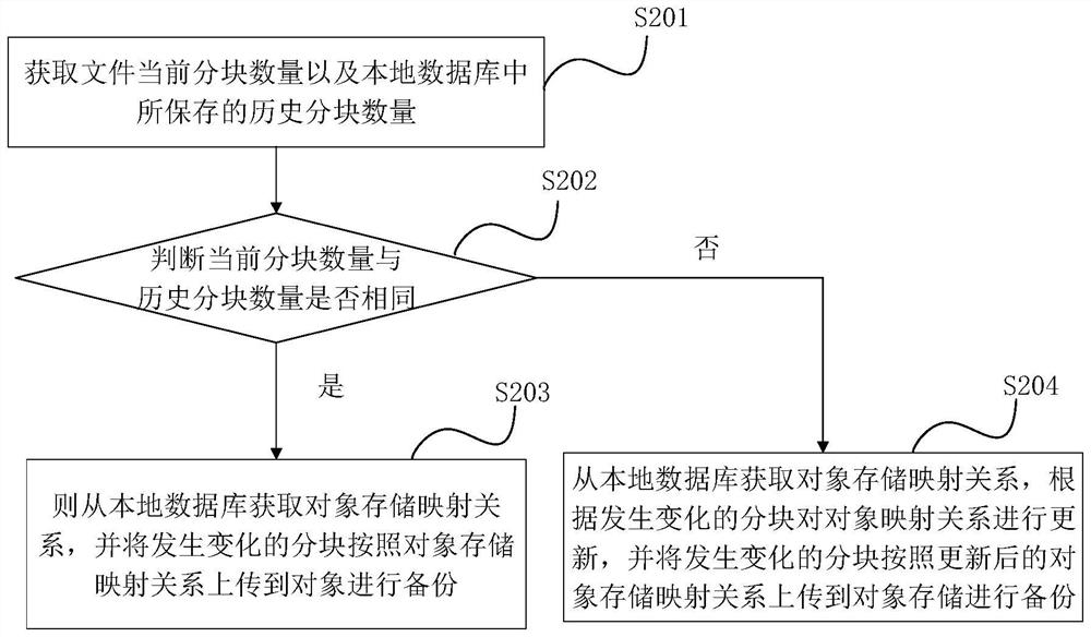 Object storage method and device, electronic equipment and storage medium