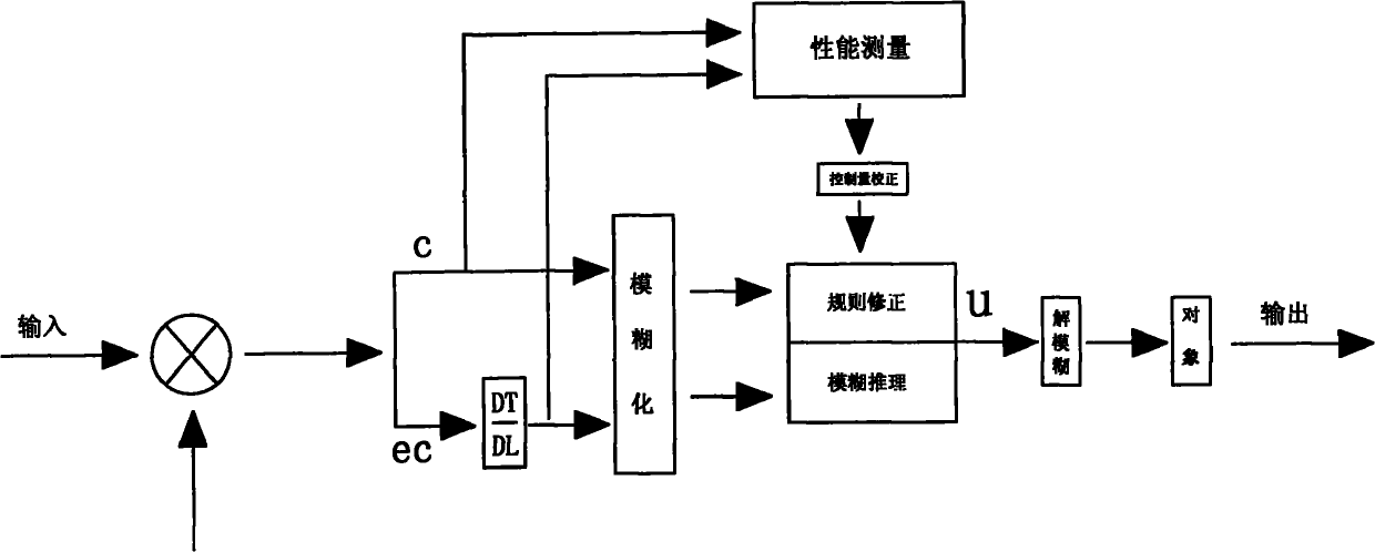 Intelligent automatic dosing control system