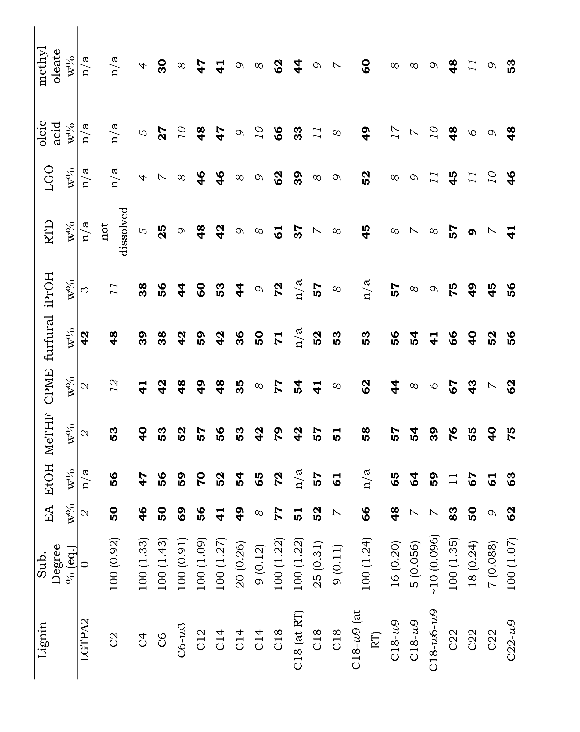 Composition Comprising Esters Of Lignin And Organic Solvent