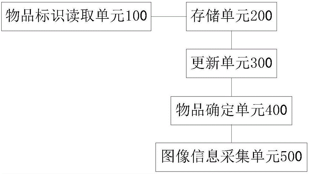 Household article management device and method and mobile terminal