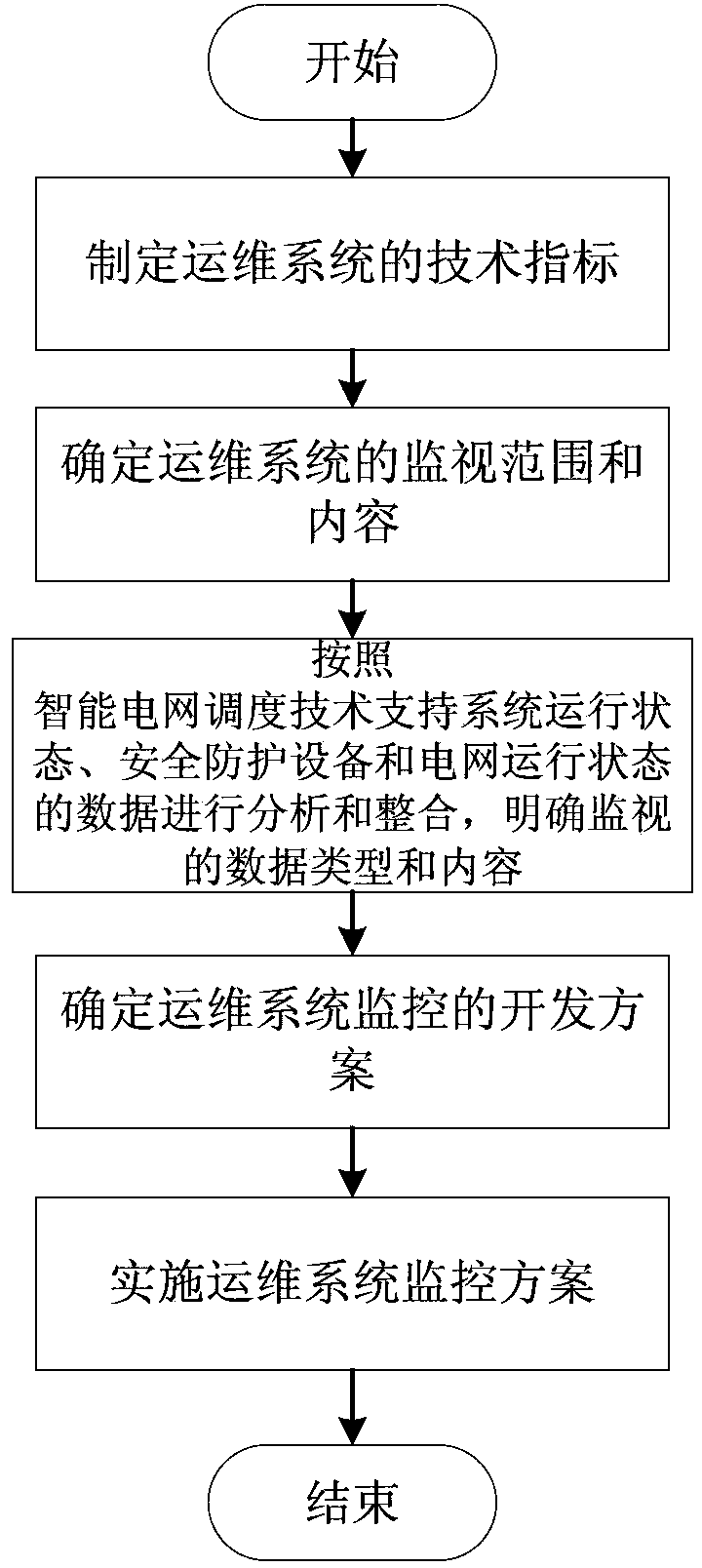 Monitoring method based on centralized operation and maintenance system of dispatching data network