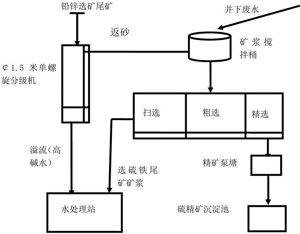 Technology for recovering pyrite from flotation tailings of lead-zinc ore