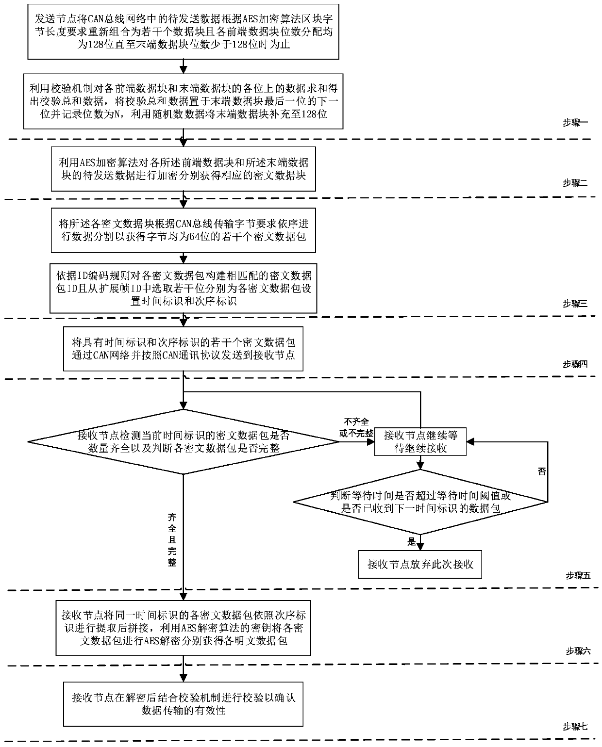 Automobile CAN bus encryption method