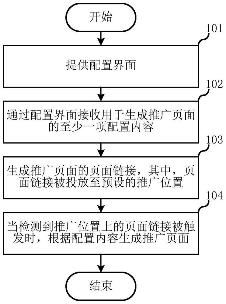 Implementation method and server of promotion page