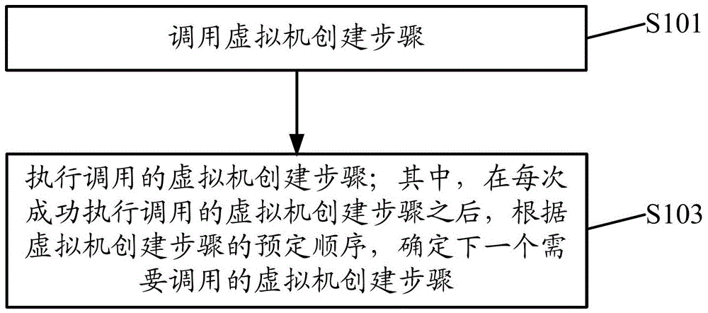 Virtual machine creation method and device