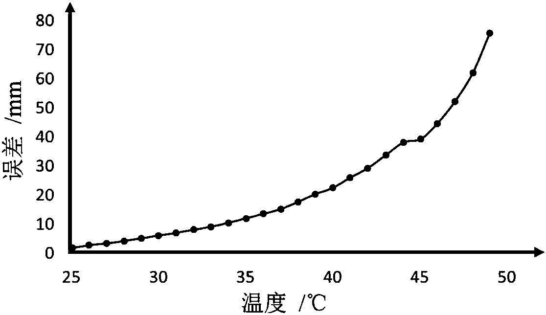 A real-time compensation method for thermal elongation error of CNC machine tool spindle