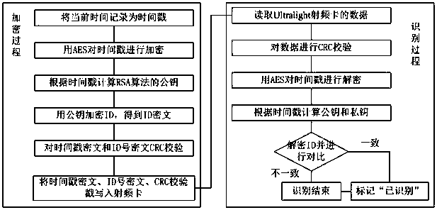 Dynamic RSA encryption method for Ultralight radio frequency (RF) card through time stamp, and dynamic RSA identification method for Ultralight RF card through time stamp