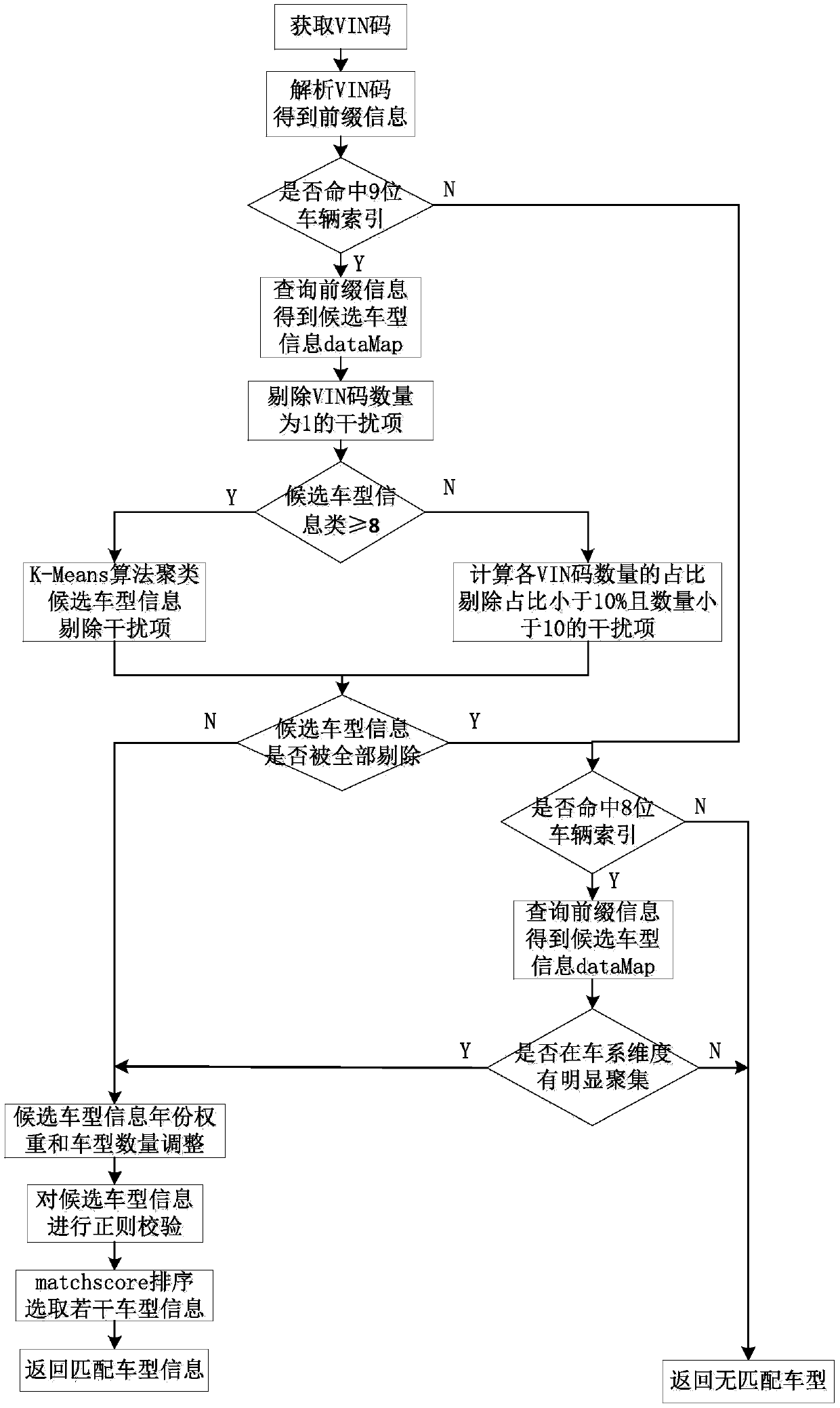 VIN code-based vehicle model matching method, electronic equipment and storage medium