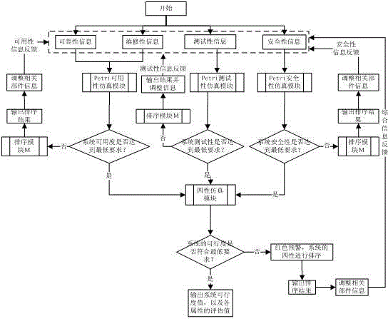 System comprehensive assessment method based on colored Petri network