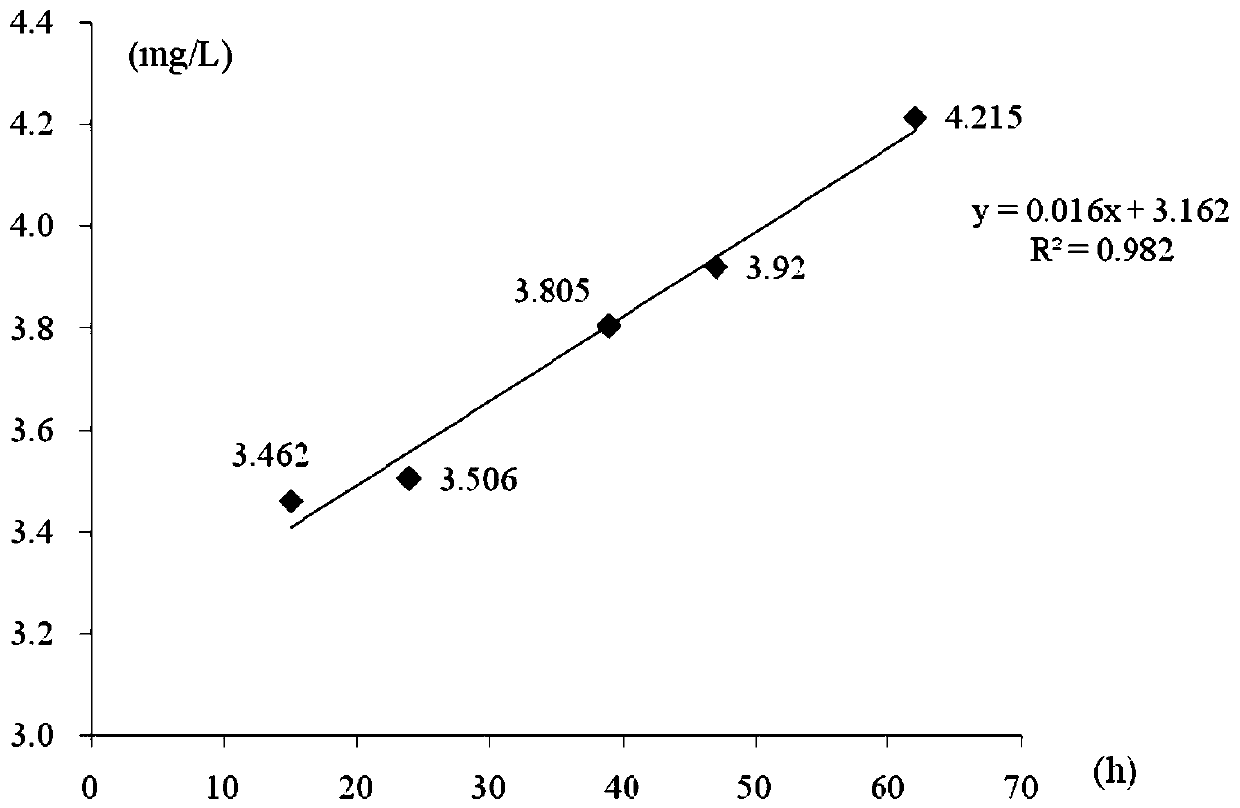 Heterotrophic ammonia oxidizing bacteria and application thereof