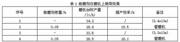 Mineral waste residue liquid composite grinding aid and preparation method thereof