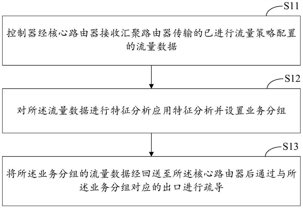 Business-oriented traffic grooming method and device, computing equipment and storage medium