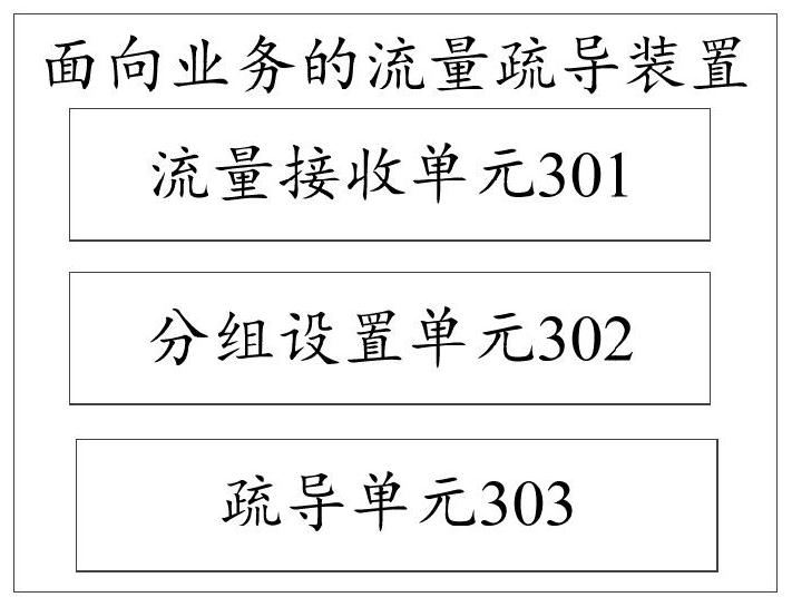 Business-oriented traffic grooming method and device, computing equipment and storage medium