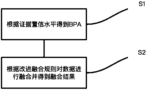 Power operation and maintenance alarm data fusion method based on evidence theory