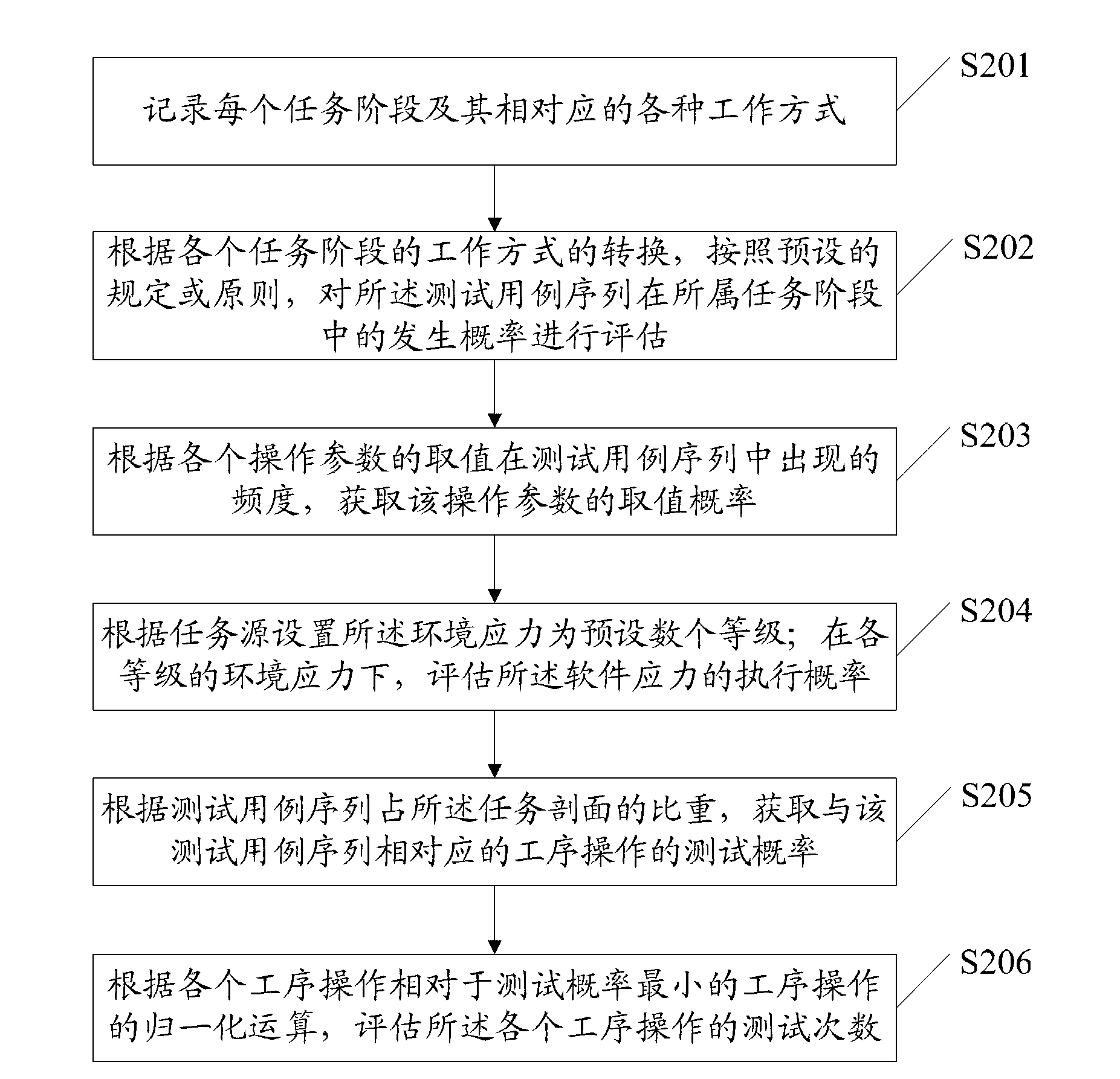 Software and hardware reliability testing method and system based on mission section