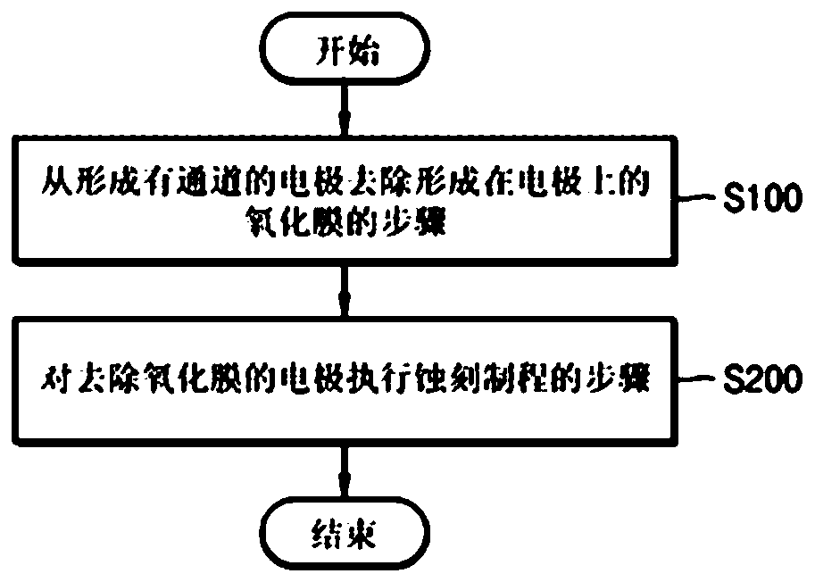 Treatment method for removing an oxide film of an electrode and etching the electrode