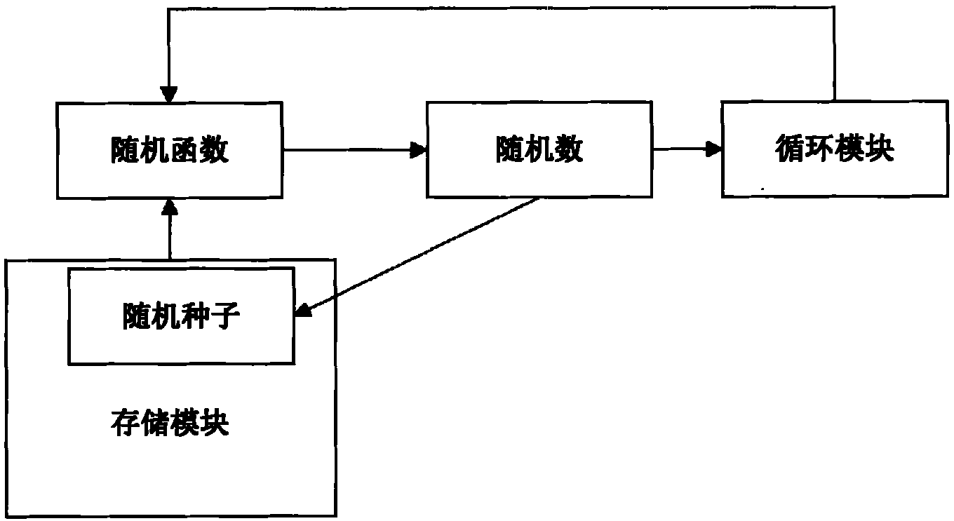 True random number generation method implemented by software