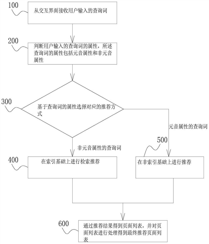 A method and device for aggregation of search results based on artificial intelligence