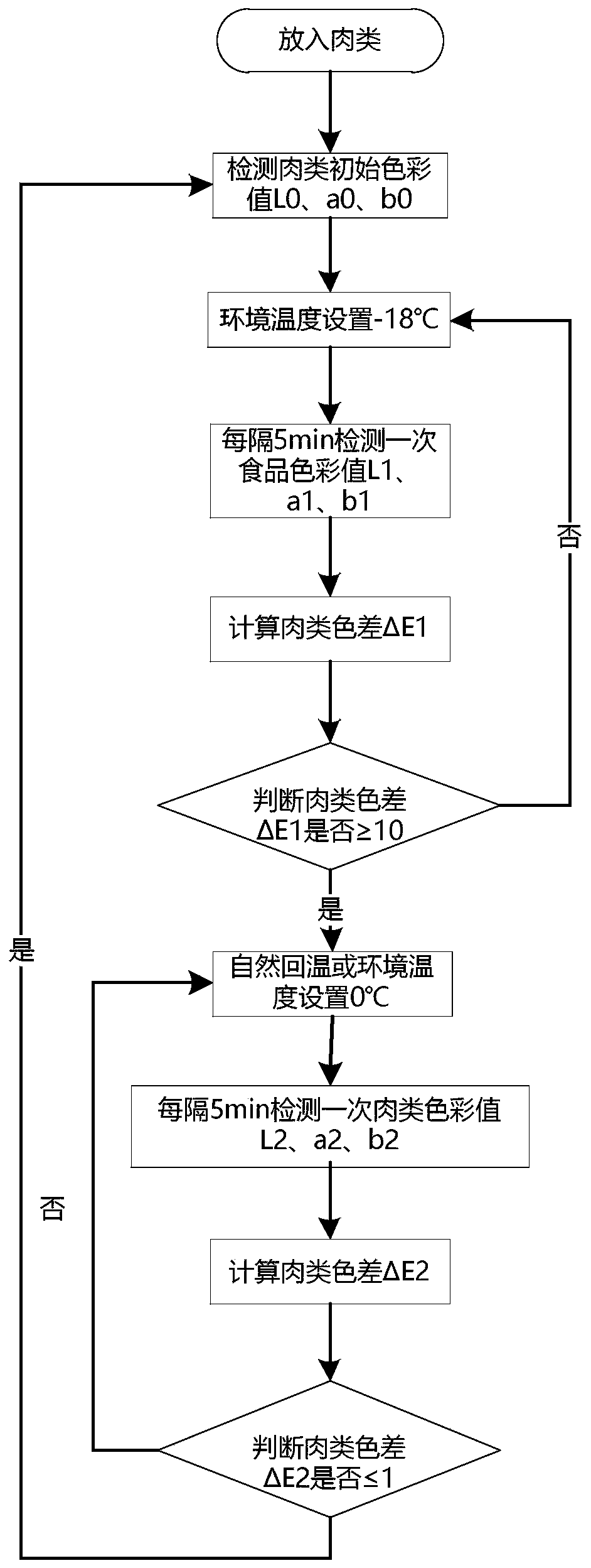 Method for judging freezing point by color change of food, controller and refrigeration equipment