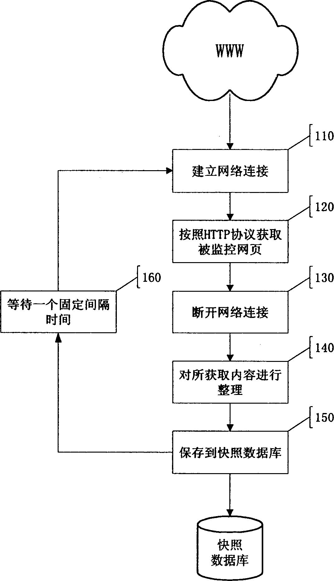 Method for recording and analysis of information over network by snap shot mode