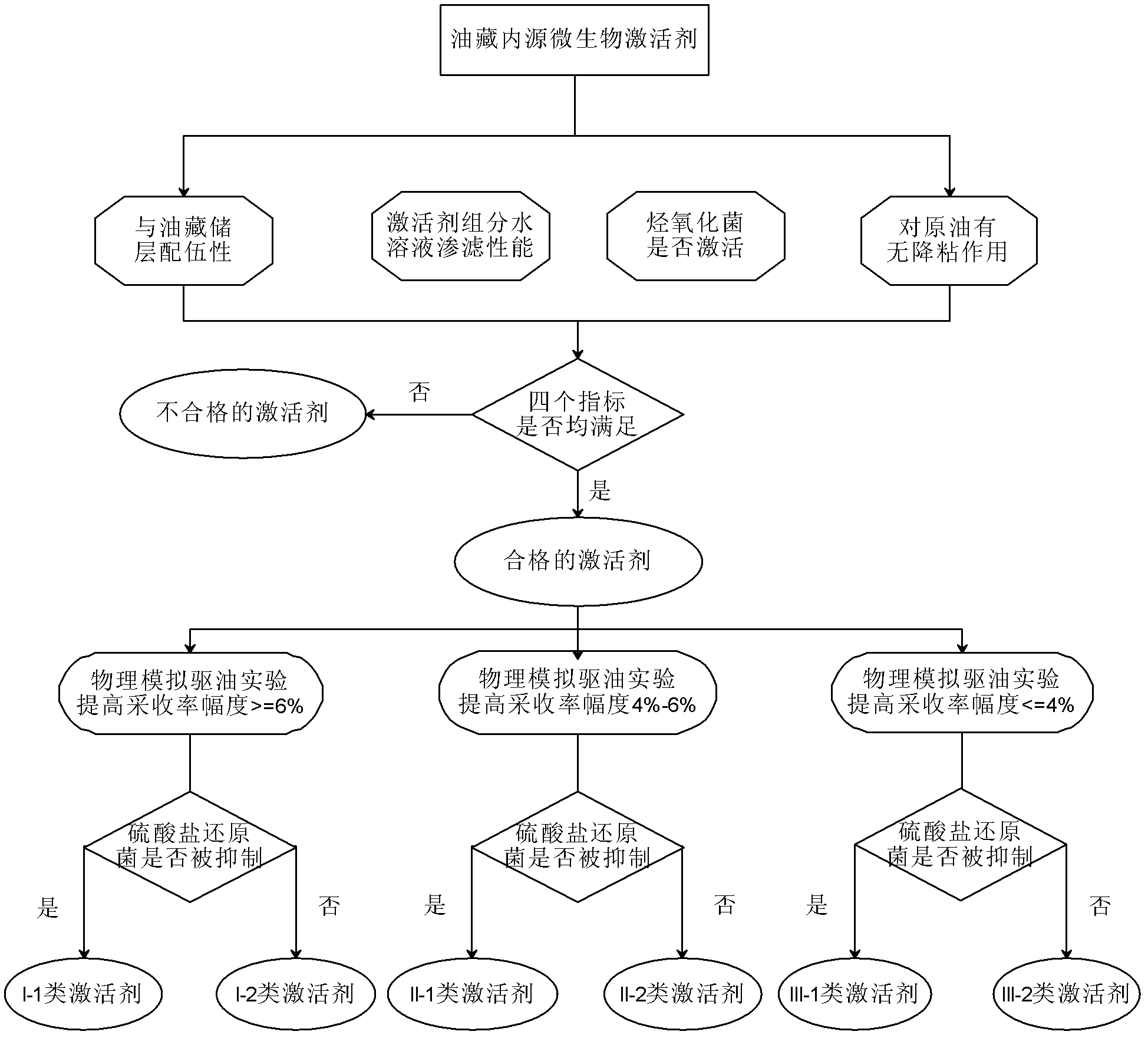 Oil reservoir endogenous microorganism high-efficient activator and effect evaluation method thereof