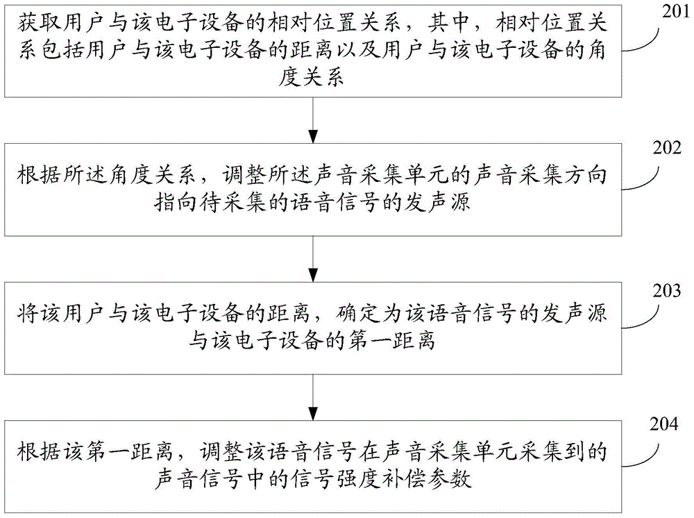 Voice signal processing method and device