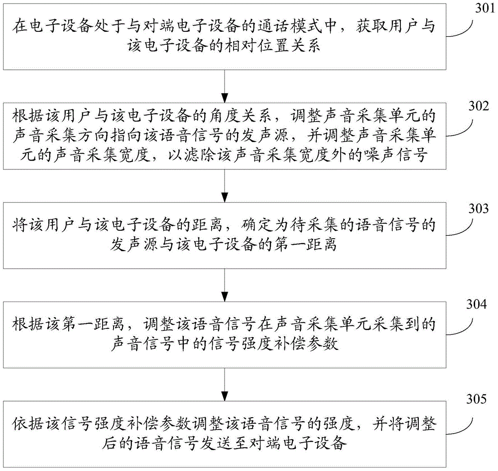 Voice signal processing method and device