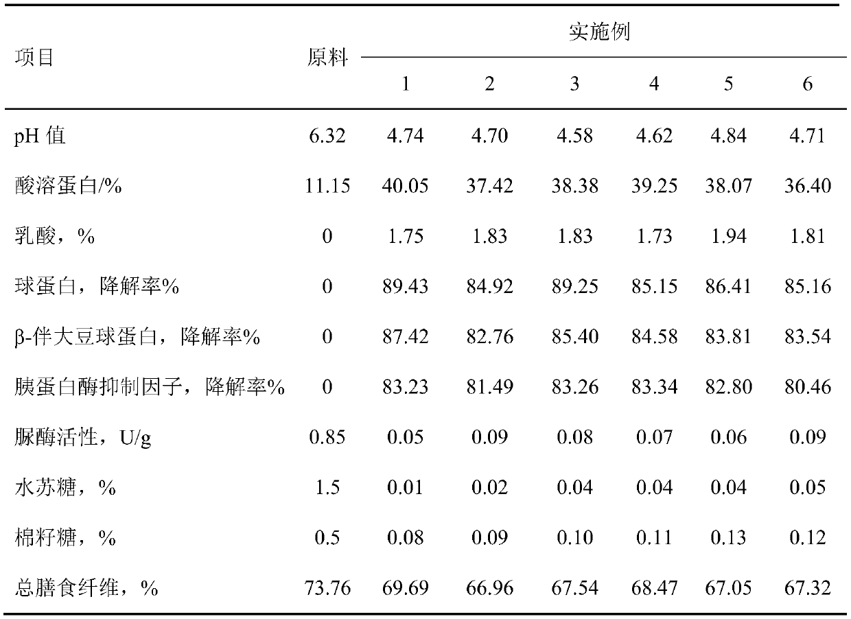 High-dietary-fiber and low-antigen-protein fermented soybean hulls