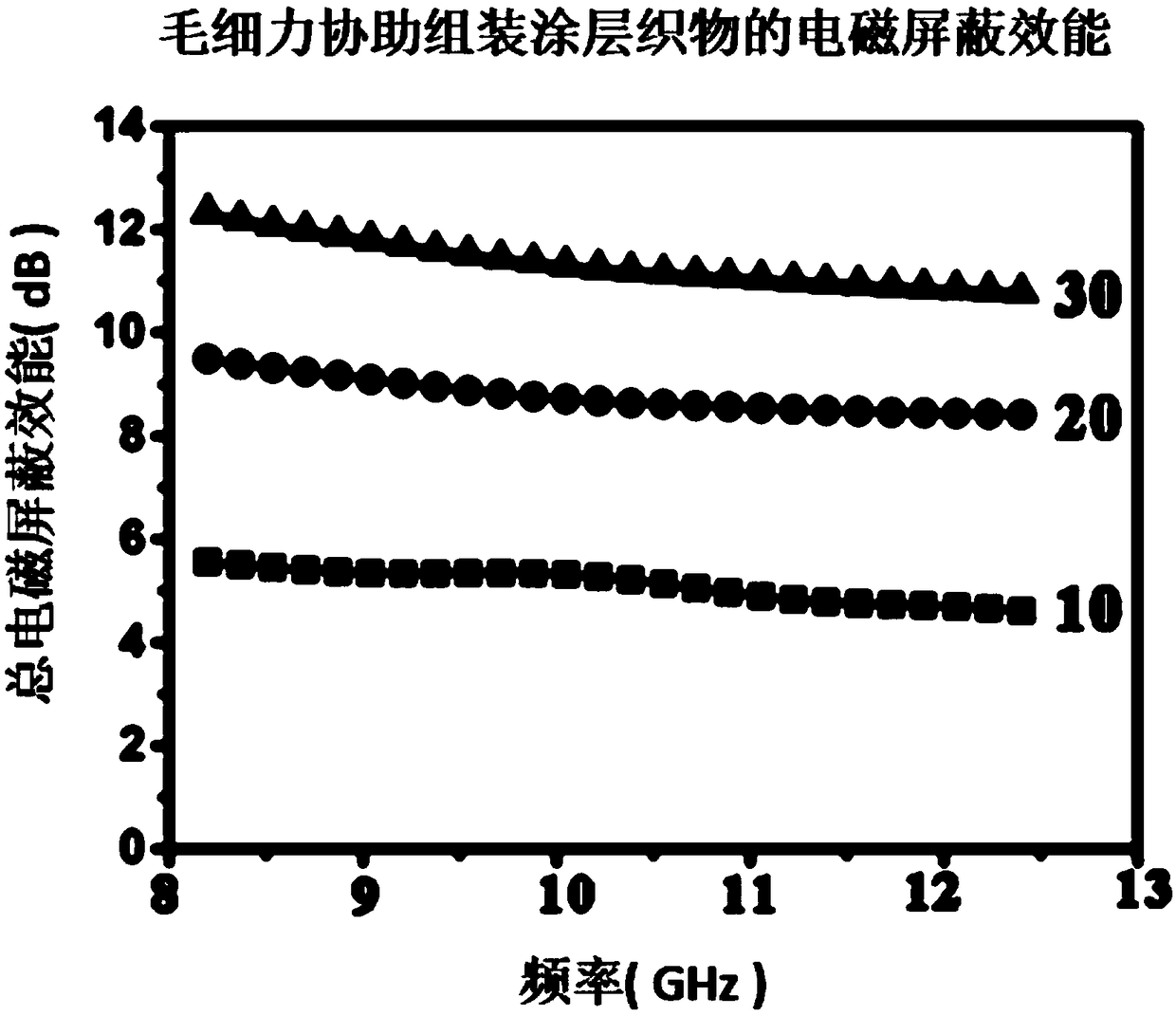 Capillary effect assisted non-covalent assembled coating layer and preparation method thereof