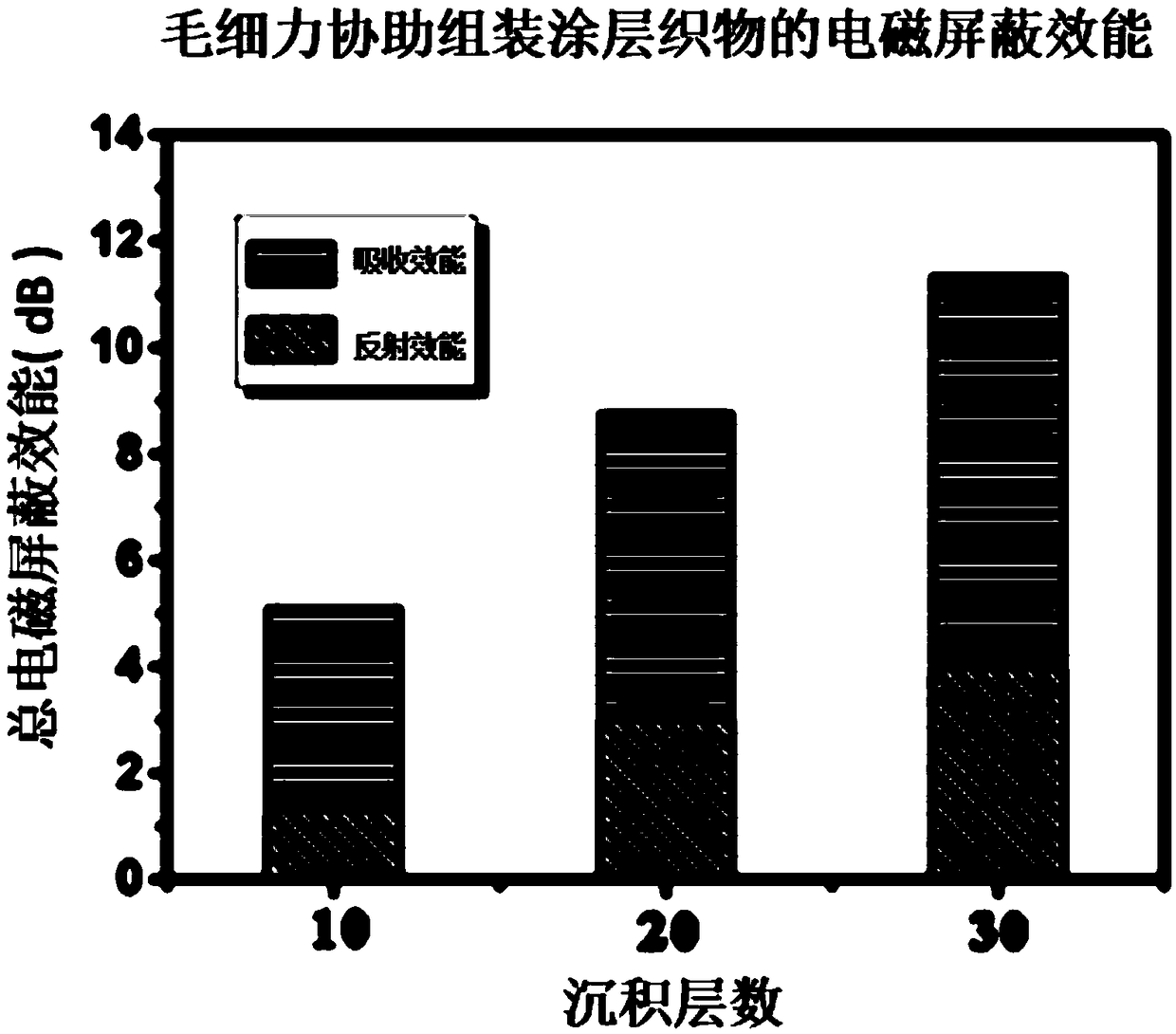 Capillary effect assisted non-covalent assembled coating layer and preparation method thereof