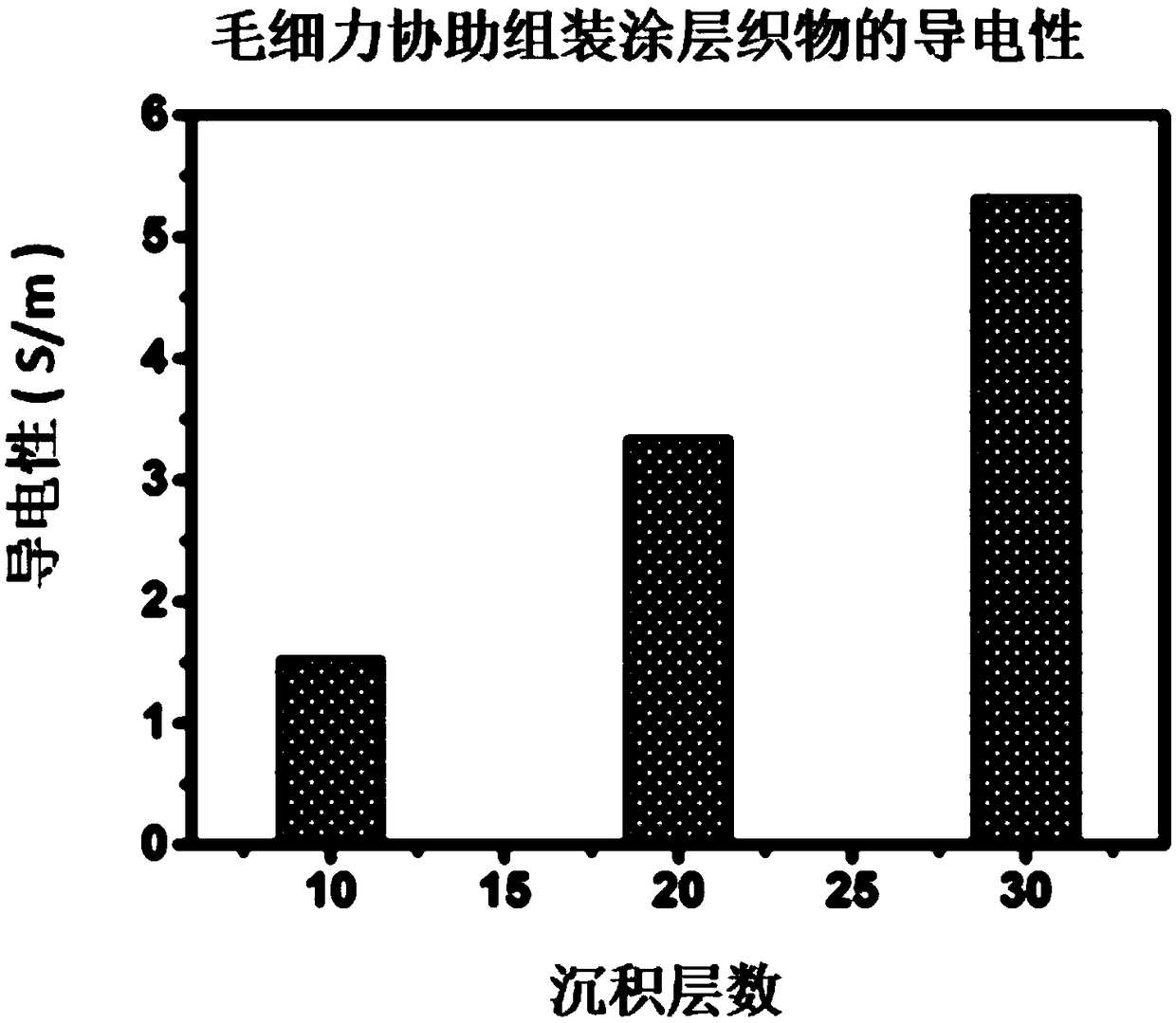 Capillary effect assisted non-covalent assembled coating layer and preparation method thereof