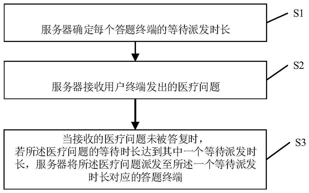 A method and system for distributing doctor's online answer questions