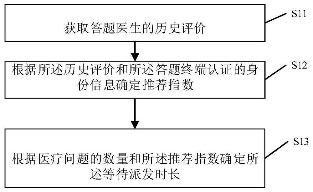 A method and system for distributing doctor's online answer questions