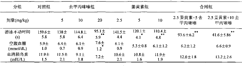 Compound preparation for treating depression