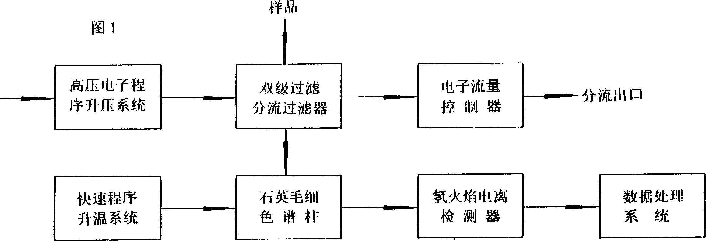 Quick petroleum hydrocarbon distribution analysis instrument