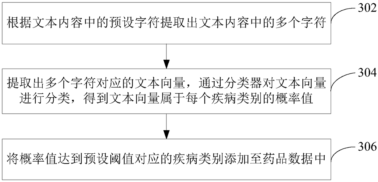 Pharmaceutical data processing method, apparatus, computer device and storage medium