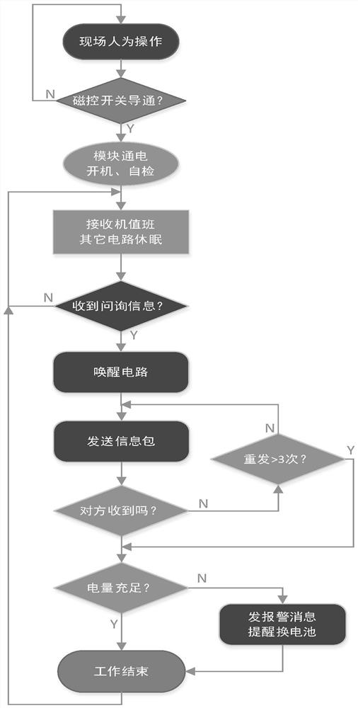 Dangerous point warning device and warning method for power line operation site