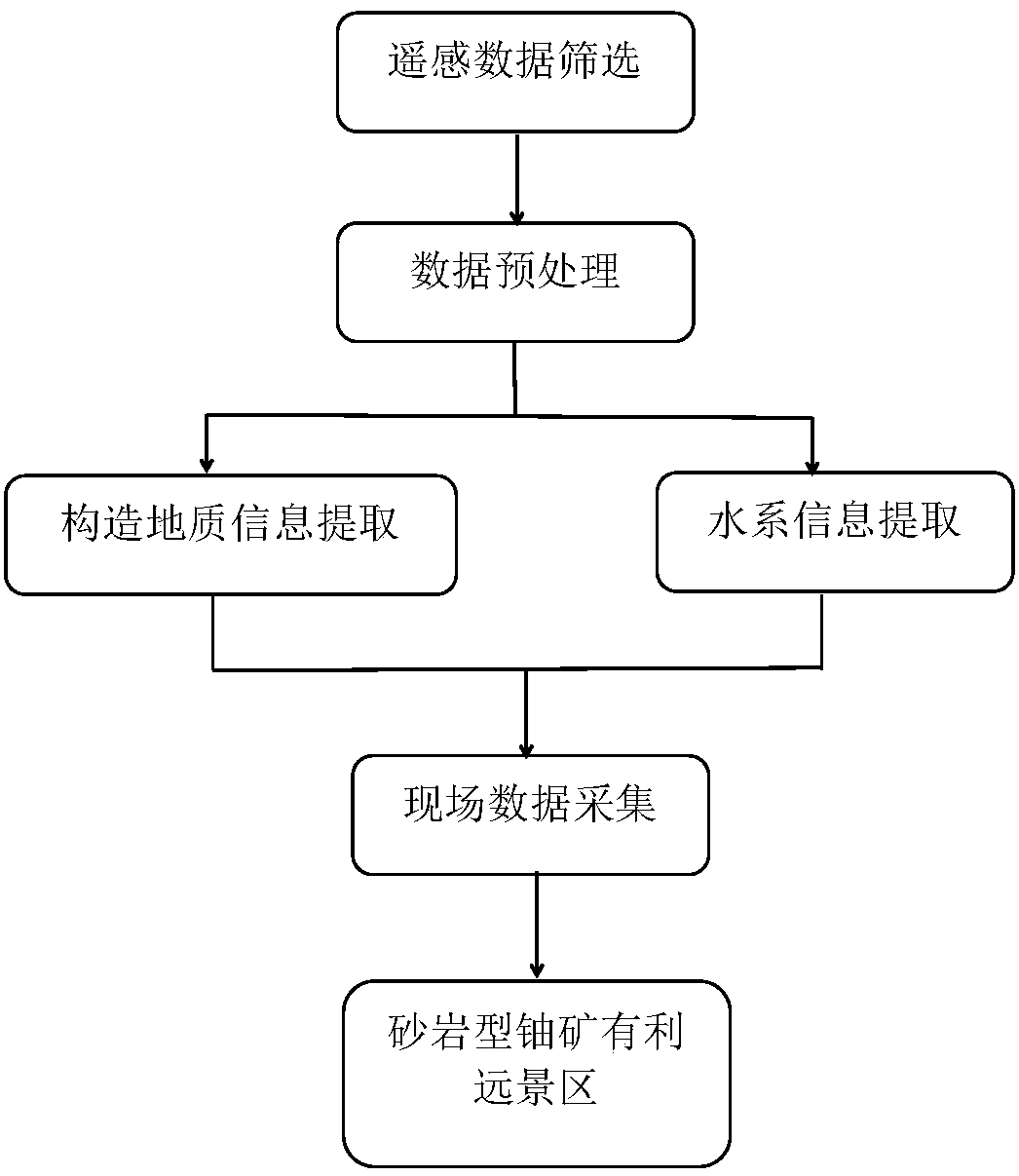 Uranium mine exploration favorable prospective area determination method and device