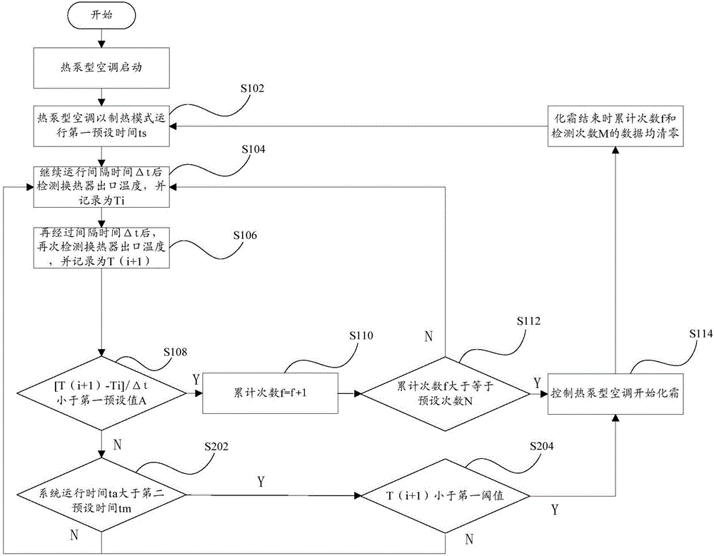 Defrosting control method, defrosting control device and heat pump type air conditioner